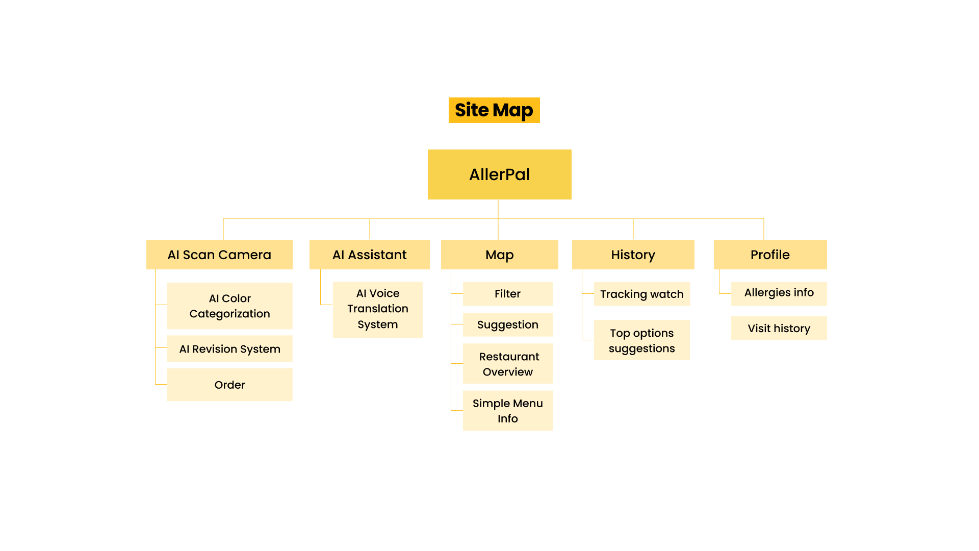 AllerPal site map on light background