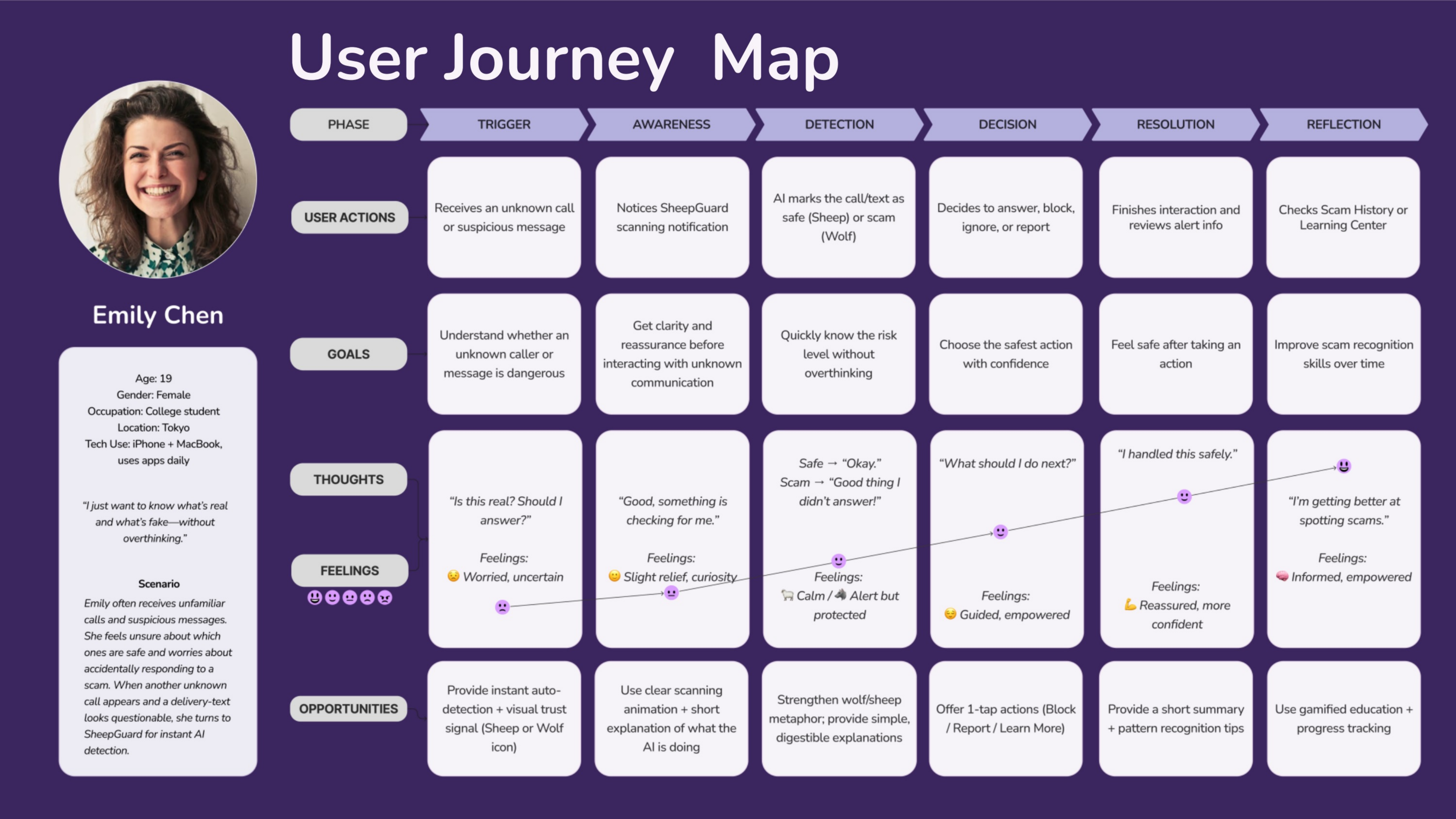 SheepGuard user journey map and persona