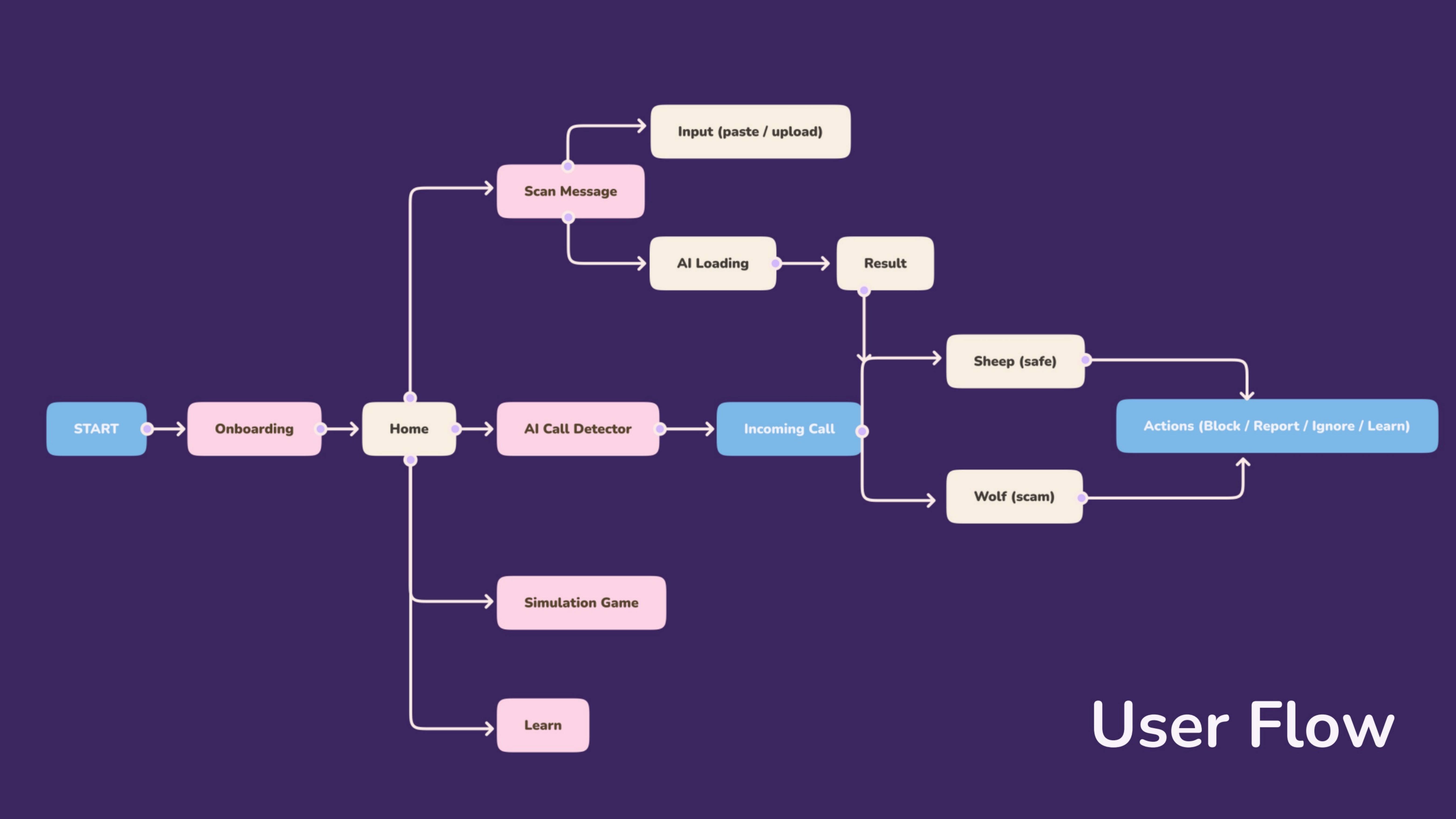 SheepGuard user flow diagram